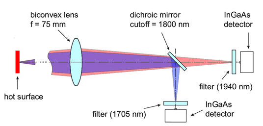 Introduction of Pyrometers - Sensor and Industrial Instrumentation ...
