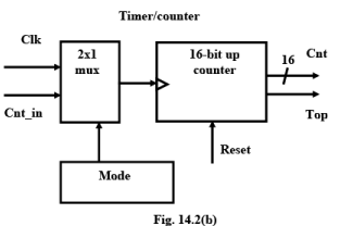 Timers - 1 | Embedded Systems (Web) - Computer Science Engineering (CSE)