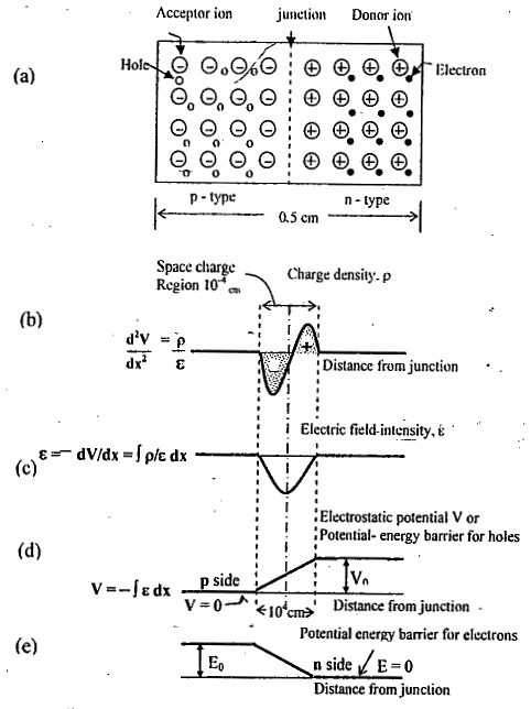 A schematic diagram of a p - n junction, including the charge density, electric field intensity, and potential - energy barriers at the junctions, (not drawn to scale.)