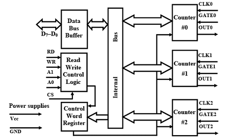 Timers - 2 | Embedded Systems (Web) - Computer Science Engineering (CSE)