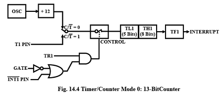 Timers - 1 | Embedded Systems (Web) - Computer Science Engineering (CSE)