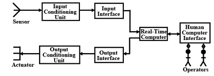 Introduction to Real Time Systems - 2 | Embedded Systems (Web) - Computer Science Engineering (CSE)