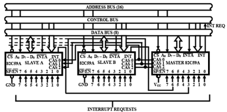 Interrupts - 2 | Embedded Systems (Web) - Computer Science Engineering (CSE)
