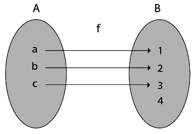 Function and Its types - Engineering Mathematics - Civil Engineering ...