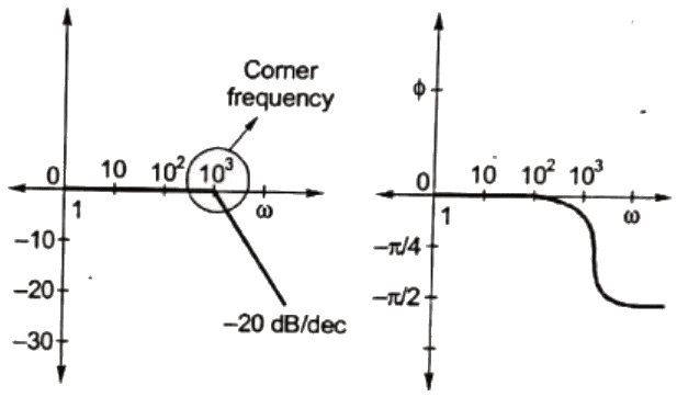 Previous Year Questions- Operational Amplifiers - 2 | Analog and Digital Electronics - Electrical Engineering (EE)