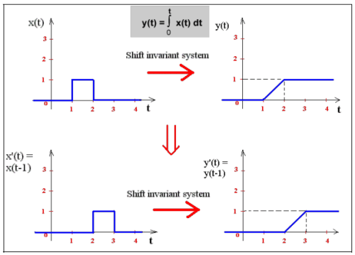 Properties of Systems - Signals and Systems - Electrical Engineering ...