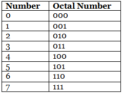 Number System - Digital Circuits - Electronics and Communication ...