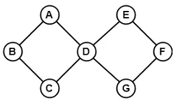 Types of Graphs in Graph Theory | Engineering Mathematics - Civil Engineering (CE)