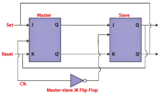 Master Slave Flip Flop - Notes | Study Digital Circuits - Electronics ...
