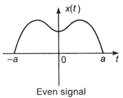 Representation of Continuous & Discrete, Time Signals -1 Notes | Study Signals and Systems - Electrical Engineering (EE)