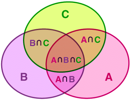 Principle Of Inclusion And Exclusion - Engineering Mathematics - Civil ...