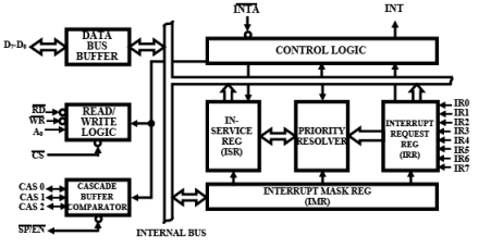 Interrupts - 2 | Embedded Systems (Web) - Computer Science Engineering (CSE)