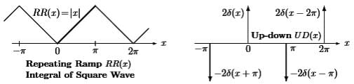Fourier Series Representation of Continuous Periodic Signals | Signals and Systems - Electrical Engineering (EE)