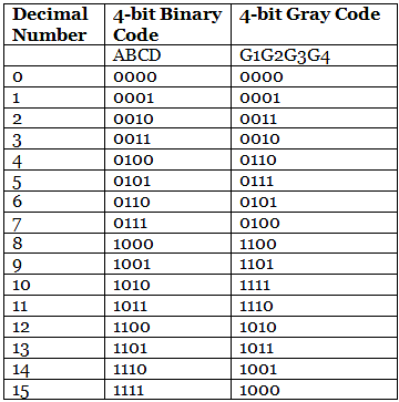 Binary To Gray And Gray To Binary Conversion - Digital Circuits 