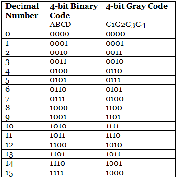 Binary to Gray & Gray to Binary Conversion - Notes | Study Digital ...