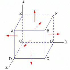 Divergence and Curl of a Vector Field - Electromagnetic Fields Theory ...