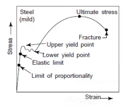 Stress Strain Diagrams - Engineering Materials - Mechanical Engineering ...