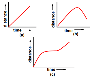 Figure 1:2: Time space diagram for a single vehicle