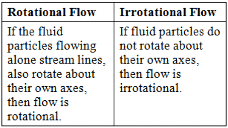 Fluid Kinematics | Fluid Mechanics for Mechanical Engineering