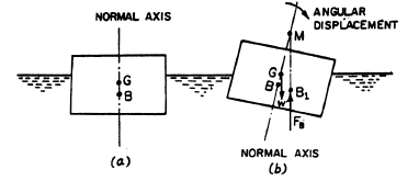 Stability of Floating Bodies | Fluid Mechanics for Mechanical Engineering