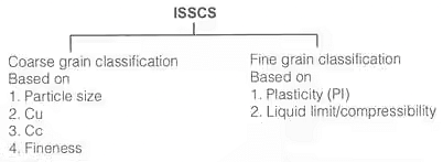 Classification Of Soils - Soil Mechanics - Civil Engineering (CE) PDF ...