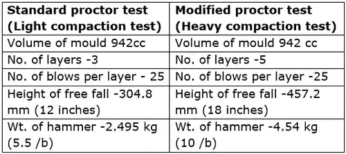 Soil Compaction - Notes | Study Soil Mechanics - Civil Engineering (CE)