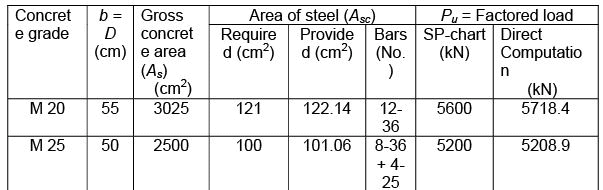 Short Axially Loaded Compression Members - Civil Engineering (CE) PDF ...