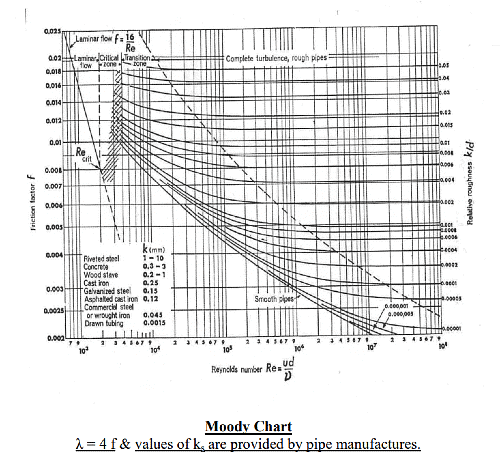 Laminar Flow Through Pipes, Darcy-Weisbach Equation, Moody’s Diagram ...