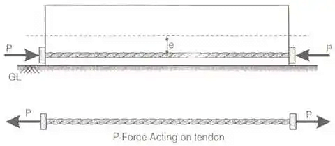 Prestressed Concrete - 2 - Notes | Study Additional Documents & Tests for Civil Engineering (CE) - Civil Engineering (CE)