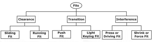 Limits, Fits & Tolerance | Manufacturing Engineering - Mechanical Engineering