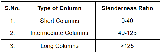 Euler`s Theory of Columns Notes | Study Strength of Materials (SOM) - Mechanical Engineering