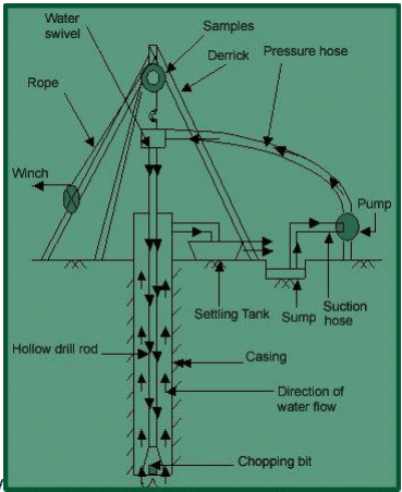 Types of Boring - 1 - Foundation Engineering - Civil Engineering (CE ...