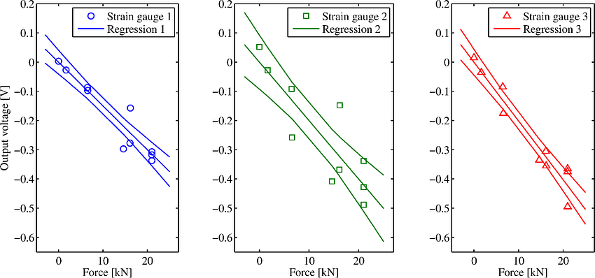 Strain Gauges and Rosettes | Strength of Materials (SOM) - Mechanical Engineering