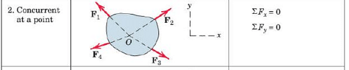Summary: Equilibrium of Rigid Bodies (Coplanar Concurrent System) Notes | Study Engineering Mechanics - Mechanical Engineering