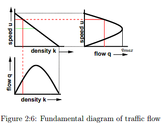 Fundamental Parameters Of Traffic Flow - 2 - Notes | Study Transportation Engineering - Civil Engineering (CE)