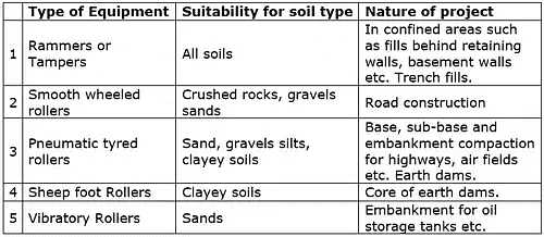 Soil Compaction - Notes | Study Soil Mechanics - Civil Engineering (CE)