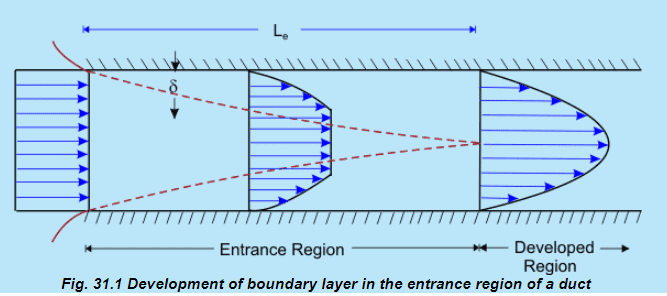 Entry Flow in a Duct - 1 - Fluid Mechanics for Mechanical Engineering ...