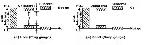 Allocation of manufacturing tolerance