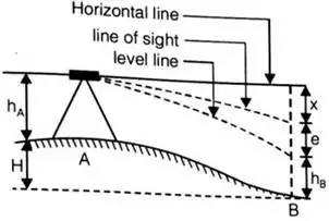 Levelling and Contouring Geomatics Engineering (Surveying) Civil