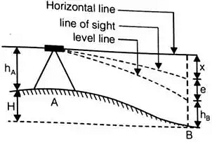 Levelling and Contouring - Geomatics Engineering (Surveying) - Civil  Engineering (CE) PDF Download