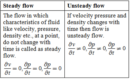 Fluid Kinematics | Fluid Mechanics for Mechanical Engineering