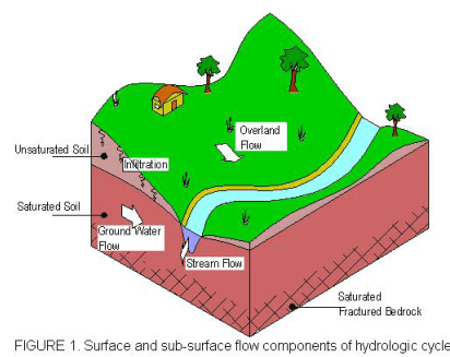 Runoff and Infiltration - 1 - Engineering Hydrology - Civil Engineering ...