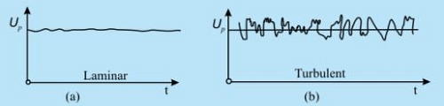 Introduction - Turbulent Flow - Mechanical Engineering PDF Download