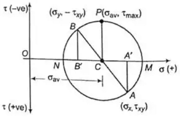 Mohr's Circle For Plane Stress and Plane Strain - Strength of Materials ...