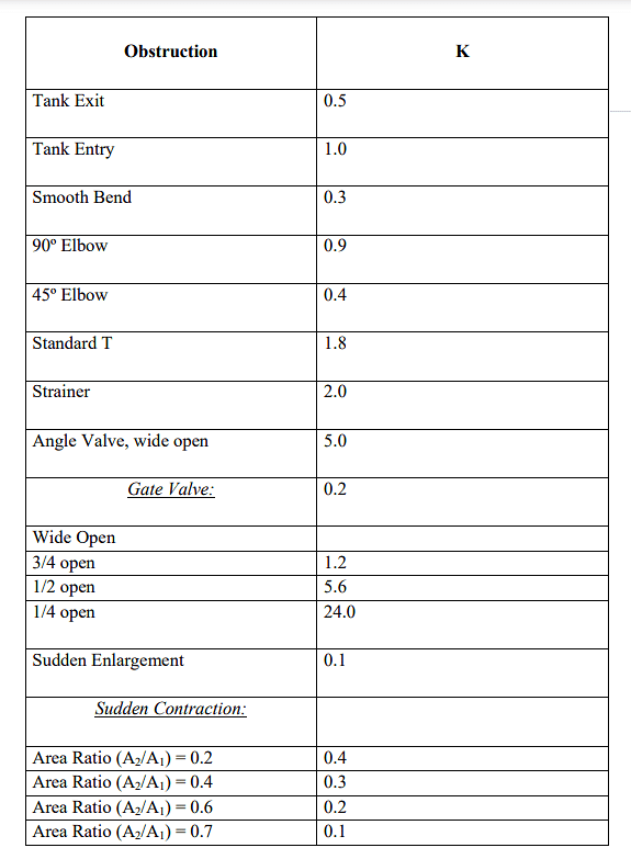Head Losses in Pipes and Pipe Fittings, Energy and Hydraulic Grade