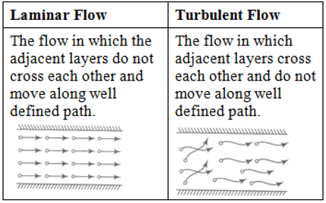 Fluid Kinematics | Fluid Mechanics for Mechanical Engineering