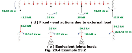 The Direct Stiffness Method: Beams - 7 - Structural Analysis - Civil ...