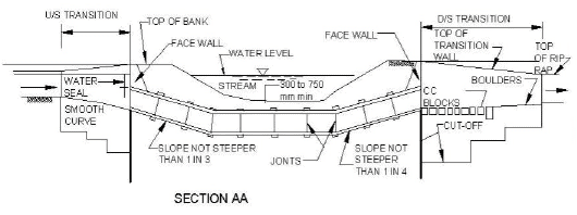 Conveyance Structures for Canal Flows (Part - 3) - Civil Engineering ...