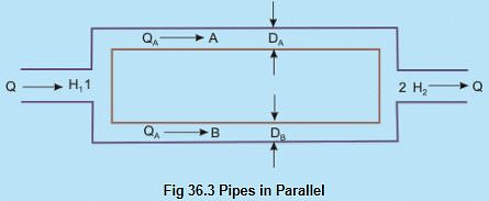 Flow Through Branched Pipes - Applications of Viscous Flows Through Pipes Notes - Mechanical Engineering