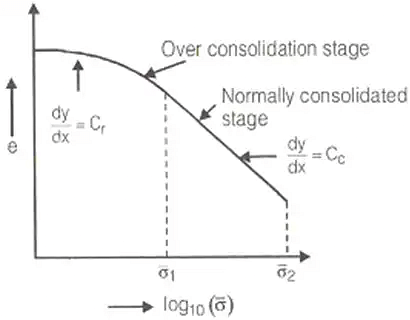 Compressibility & Consolidation of Soils - Notes | Study Soil Mechanics - Civil Engineering (CE)